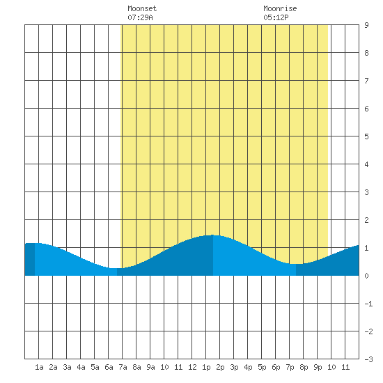Fossil River entrance tide chart for Wednesday, April 13, 2022