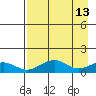 Fossil River entrance tide chart for Wednesday, April 13, 2022