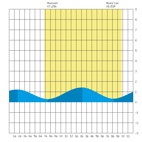 Fossil River entrance tide chart for Thursday, April 14, 2022