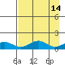 Fossil River entrance tide chart for Thursday, April 14, 2022