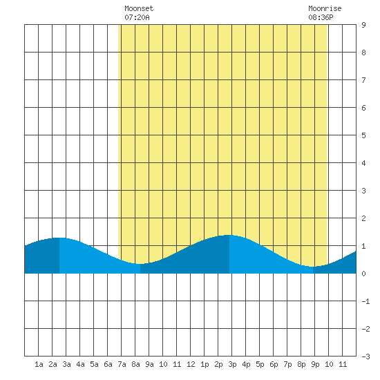 Fossil River entrance tide chart for Friday, April 15, 2022