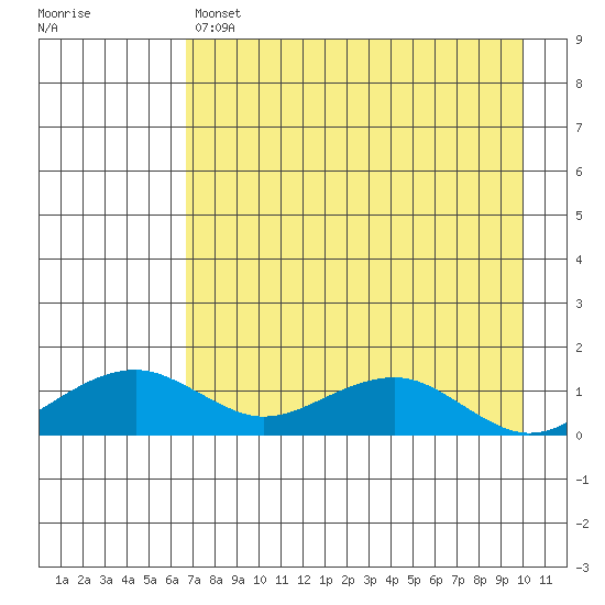 Fossil River entrance tide chart for Sunday, April 17, 2022