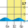Fossil River entrance tide chart for Sunday, April 17, 2022