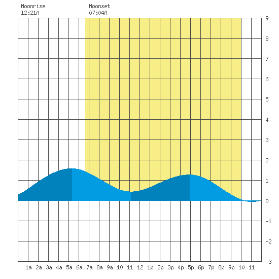 Fossil River entrance tide chart for Monday, April 18, 2022