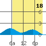 Fossil River entrance tide chart for Monday, April 18, 2022