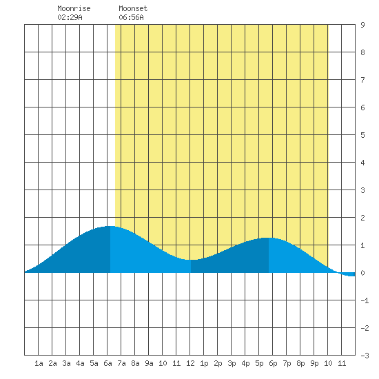 Fossil River entrance tide chart for Tuesday, April 19, 2022
