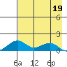 Fossil River entrance tide chart for Tuesday, April 19, 2022