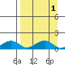 Fossil River entrance tide chart for Friday, April 1, 2022