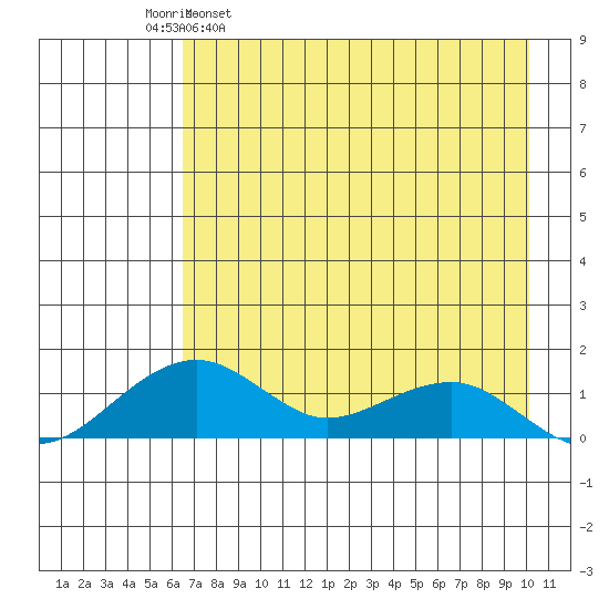 Fossil River entrance tide chart for Wednesday, April 20, 2022