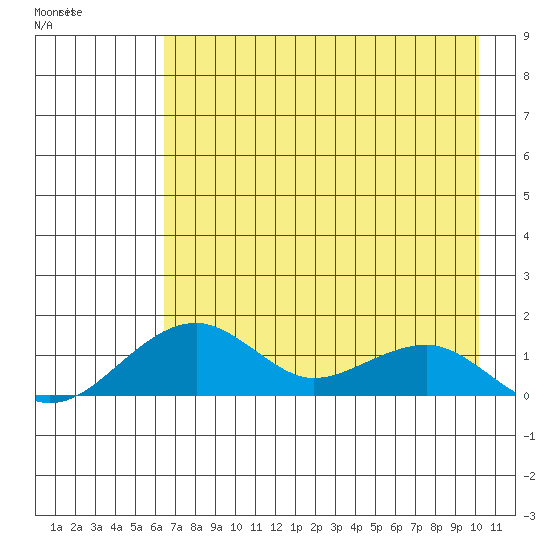Fossil River entrance tide chart for Thursday, April 21, 2022