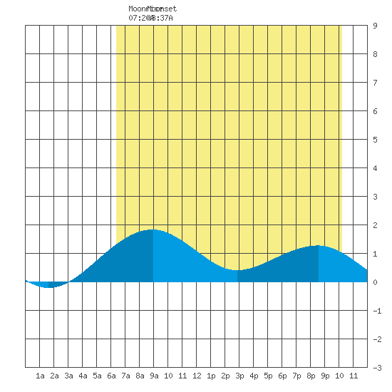Fossil River entrance tide chart for Friday, April 22, 2022