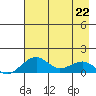 Fossil River entrance tide chart for Friday, April 22, 2022