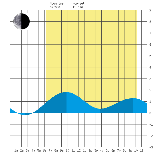 Fossil River entrance tide chart for Saturday, April 23, 2022