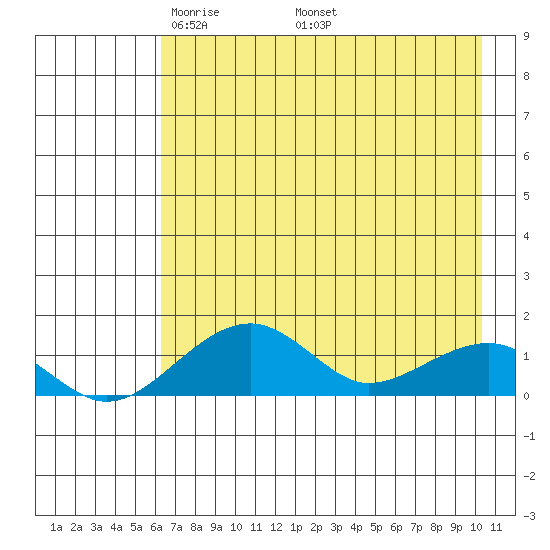 Fossil River entrance tide chart for Sunday, April 24, 2022