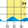 Fossil River entrance tide chart for Sunday, April 24, 2022