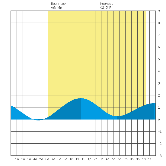 Fossil River entrance tide chart for Monday, April 25, 2022