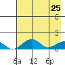 Fossil River entrance tide chart for Monday, April 25, 2022