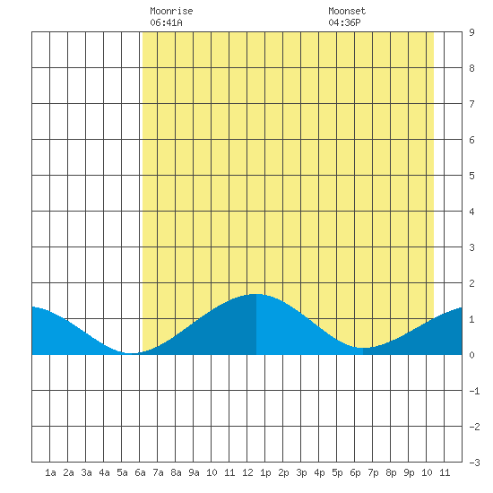 Fossil River entrance tide chart for Tuesday, April 26, 2022