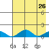 Fossil River entrance tide chart for Tuesday, April 26, 2022