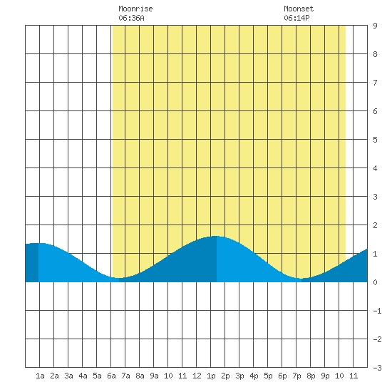 Fossil River entrance tide chart for Wednesday, April 27, 2022