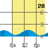 Fossil River entrance tide chart for Thursday, April 28, 2022