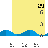 Fossil River entrance tide chart for Friday, April 29, 2022