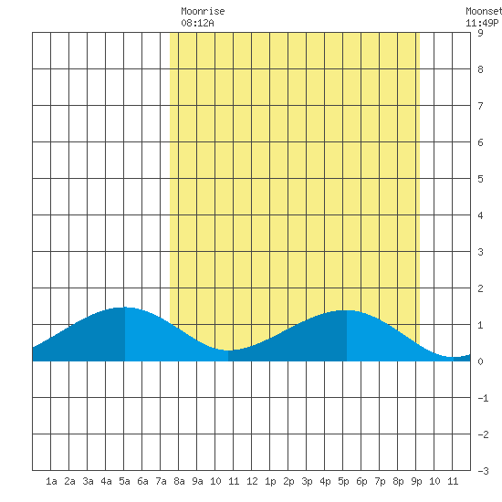 Fossil River entrance tide chart for Saturday, April 2, 2022
