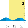 Fossil River entrance tide chart for Saturday, April 2, 2022
