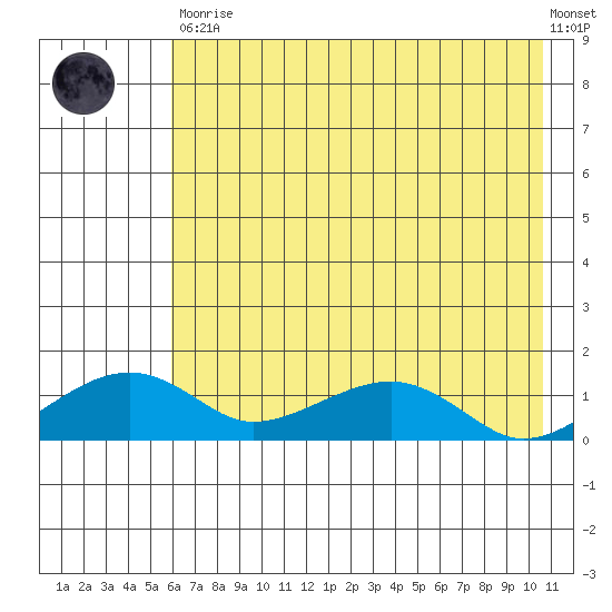 Fossil River entrance tide chart for Saturday, April 30, 2022