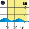 Fossil River entrance tide chart for Saturday, April 30, 2022