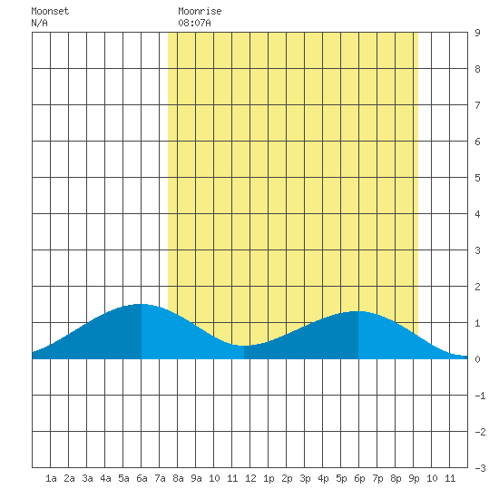 Fossil River entrance tide chart for Sunday, April 3, 2022