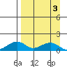 Fossil River entrance tide chart for Sunday, April 3, 2022