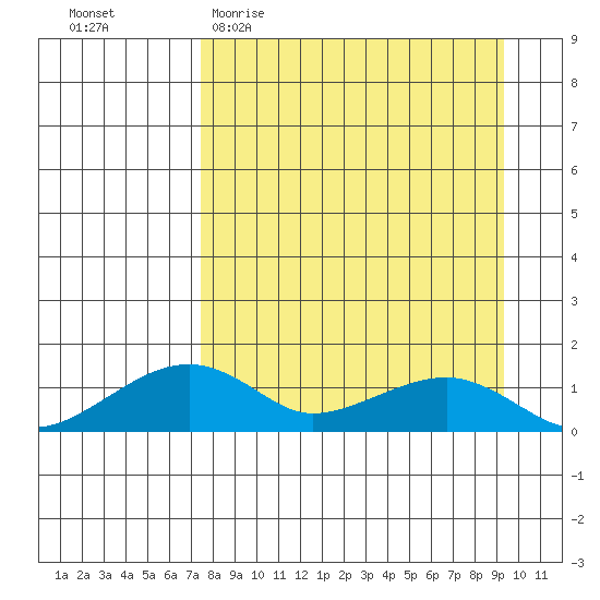 Fossil River entrance tide chart for Monday, April 4, 2022