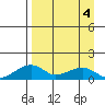 Fossil River entrance tide chart for Monday, April 4, 2022