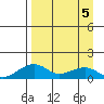 Fossil River entrance tide chart for Tuesday, April 5, 2022