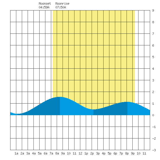 Fossil River entrance tide chart for Wednesday, April 6, 2022