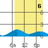 Fossil River entrance tide chart for Wednesday, April 6, 2022