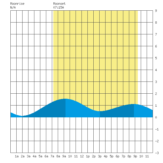 Fossil River entrance tide chart for Thursday, April 7, 2022