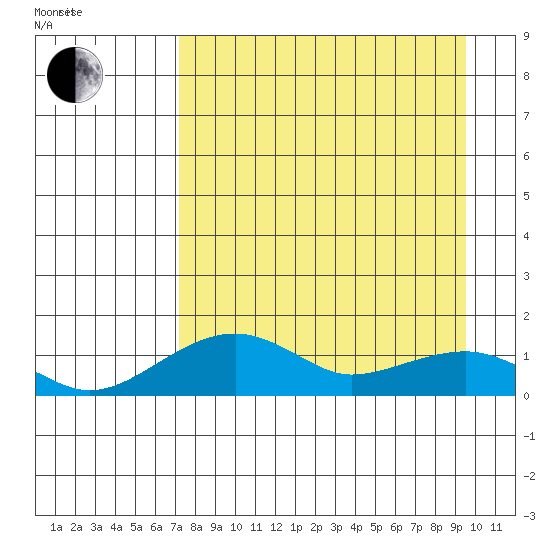 Fossil River entrance tide chart for Friday, April 8, 2022