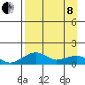 Fossil River entrance tide chart for Friday, April 8, 2022