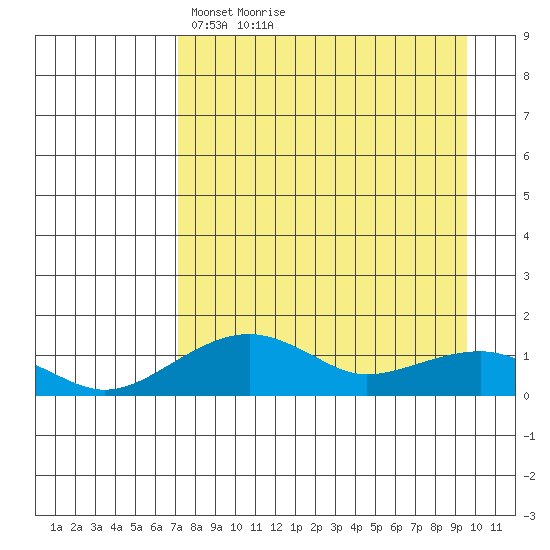 Fossil River entrance tide chart for Saturday, April 9, 2022