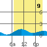 Fossil River entrance tide chart for Saturday, April 9, 2022