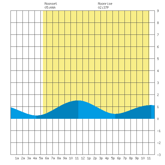 Fossil River entrance tide chart for Tuesday, May 10, 2022