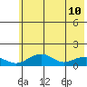 Fossil River entrance tide chart for Tuesday, May 10, 2022