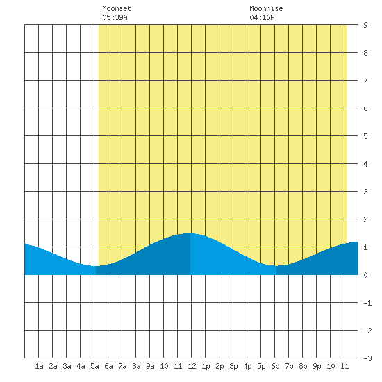 Fossil River entrance tide chart for Wednesday, May 11, 2022