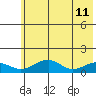 Fossil River entrance tide chart for Wednesday, May 11, 2022