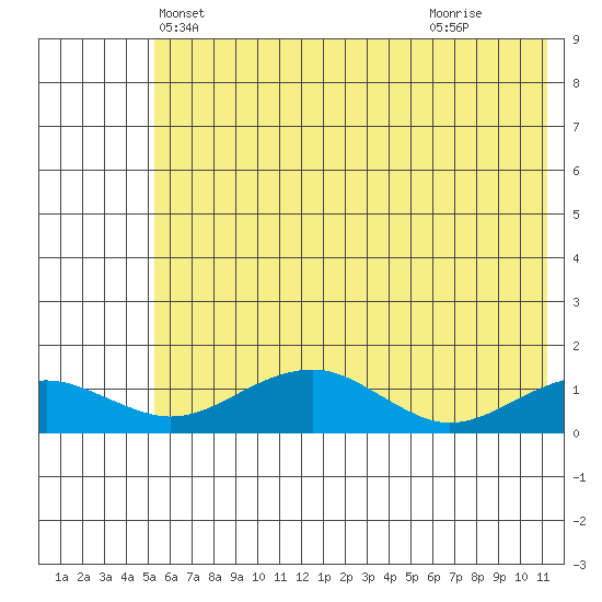 Fossil River entrance tide chart for Thursday, May 12, 2022
