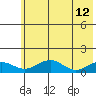 Fossil River entrance tide chart for Thursday, May 12, 2022