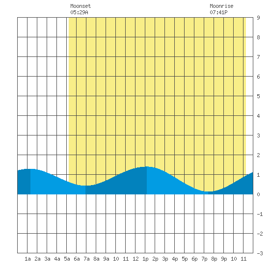 Fossil River entrance tide chart for Friday, May 13, 2022