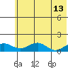 Fossil River entrance tide chart for Friday, May 13, 2022